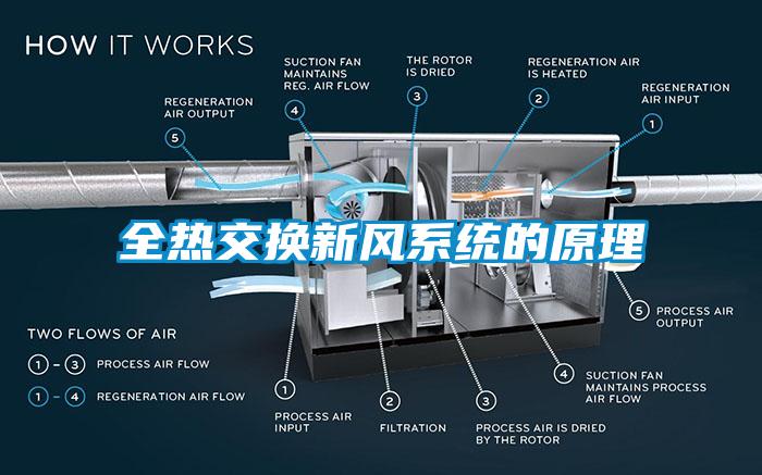 全熱交換新風系統(tǒng)的原理