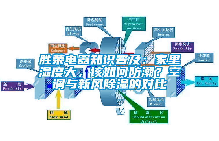 勝榮電器知識(shí)普及：家里濕度大，該如何防潮？空調(diào)與新風(fēng)除濕的對(duì)比