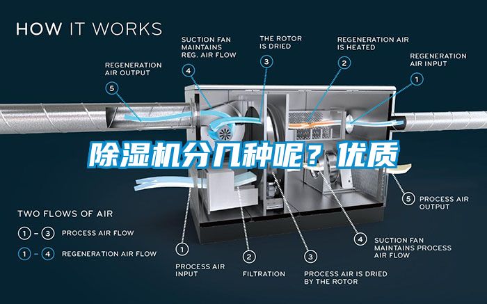 除濕機分幾種呢？優(yōu)質(zhì)
